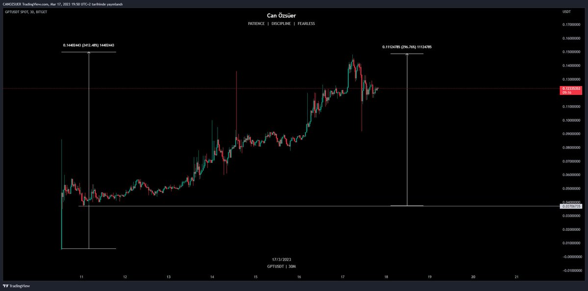 canozsuer's tweet photo. $GPT #GPTUSDT 

Ön satıştan sonra borsalarda listelenmesi ile birlikte yaklaşık 25x değer kazandı.

Listelendikten sonra son düşükten itibaren hesaplandığında ise %300 gibi bir kazanç söz konusu.

Son dönemde yapılan ön satışlarda çok güzel kazançlar elde edildi.

Bunların devamlılığını sağlamak için araştırmalarımız devam ediyor.

Hype'ı takip etmenin faydalarını hep birlikte görüyoruz.

Bu piyasanın etinden sütünden faydalanmalıyız, hele ki küçük yatırımcılar olarak geleceği olan projeleri takip edip kazanç sağlamanın bu kadar basit olduğu bu ortamda. 🫡🫡

https://t.co/fdduem4pLi