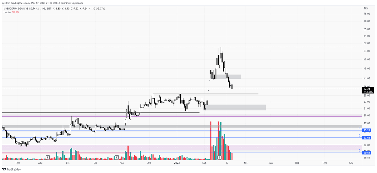 #bist100 #ISDMR 
Önemli alanı kaybettik ve fiyat düşündüğümüz noktalara yaklaştı. Alıcı gözükmüyor fakat satıcılar gitigide azalıyorlar. Alt gri halan hala safe (swing high'dan ) dönme olasılıgıda masada.