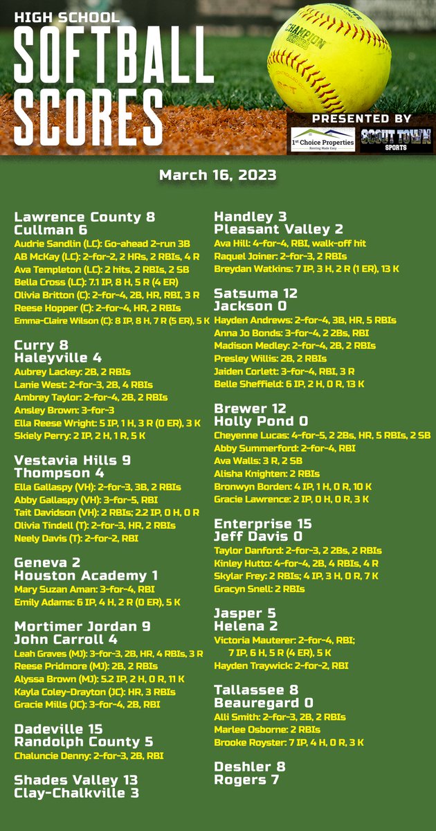 KyleParmley's tweet photo. High school softball from Thursday:

- @blayne_godfrey throws a no-hitter for @HselleHighSball 
- @hwdsoftball gets its 1st win
- @LCHSSoftball2 wins a tight one in extras
- @1rebelsoftball knocks off Thompson
- @PrattvilleHS_SB gets past Dothan
- @Tigers_Softbal shuts out Hayden https://t.co/aF19Lxlqzr