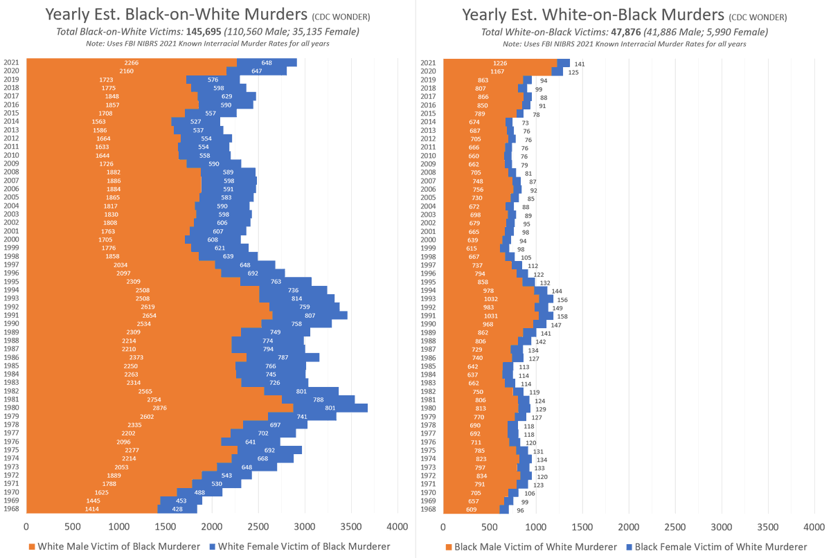 fentasyl's tweet image. Since 1968 we can make decent estimates on the burden of Interracial Murder. In total:

~193,500 Interracial Murders
~145,500 White Victims of Blacks (75.3%)
  ~48,000 Black Victims of Whites (24.7%)

~35,000 White Female Victims of Blacks
   ~6,000 Black Female Victims of Whites