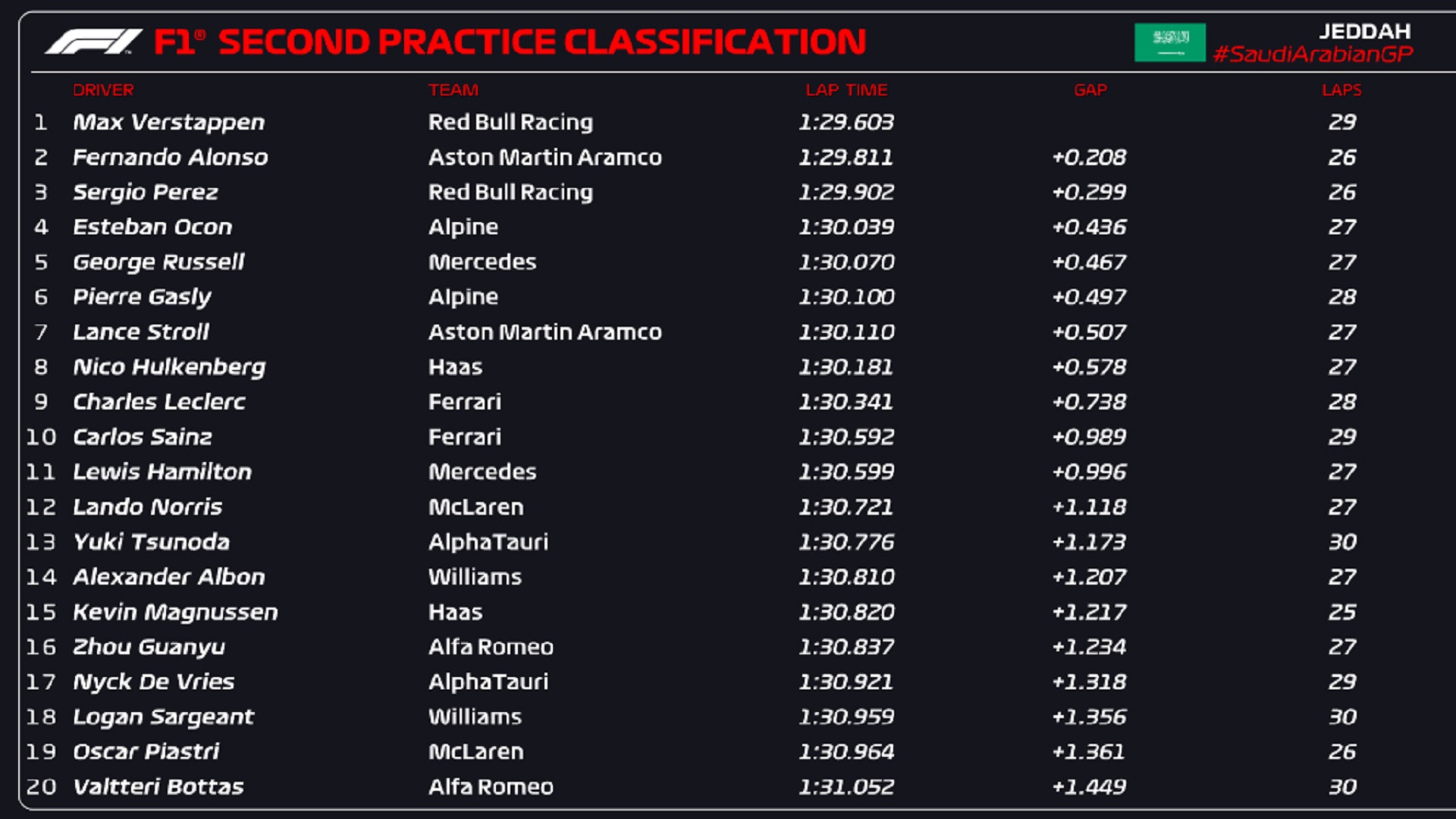 Full results of FP2 Saudi Arabia Verstappen is once again unbeatable