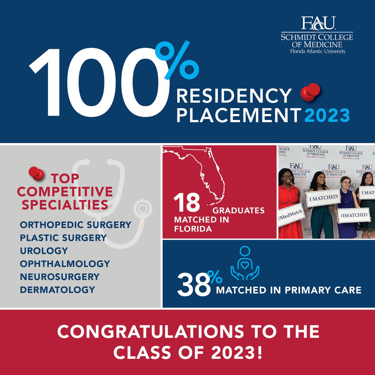 faucollegeofmed's tweet photo. On behalf of the entire FAU Schmidt College of Medicine community, we extend our warmest congratulations to the Class of 2023 on their Match! Your hard work and dedication have paid off, and we are incredibly proud of you all.

#MatchDay2023 #fau #faucom #medicalschool #medowls https://t.co/YMZKub8Hym
