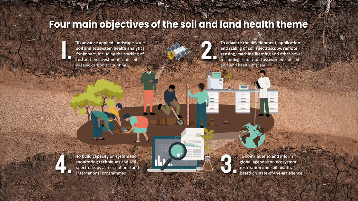 CIFOR on Twitter "Efforts to avoid, reduce and reverse land and soil