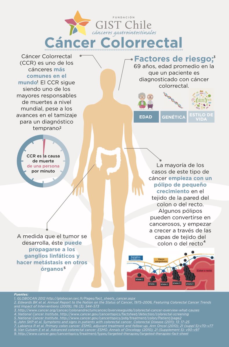 GistChile's tweet photo. Marzo Azul, el mes de concientización del cáncer colorrectal. Ayúdanos a difundir este mensaje
¿Sabías que el cáncer colorrectal es uno de los mas comunes de Mundo? Comparte con tu comunidad de
RSS. ¡Prevenir es tarea de todos!
#MarzoAzul #GISTChile #cancercolorretal https://t.co/PVmu2sVdgt