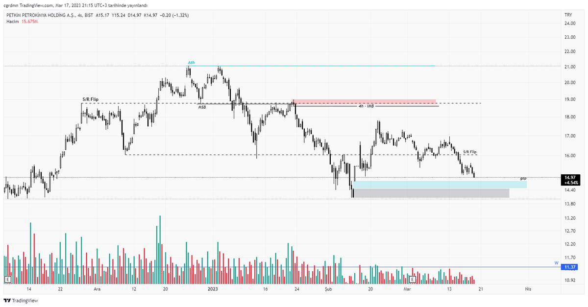 #XU100 #petkm 
Gaplı bölge ve grı olan destek olarak çalışacağını umuyorum ve sırasıyla yakın tepelerini geçerek kırmızı alanı isteyebilir. Gri alanın kaybıyla birlikte fiyat oradan bir %10 daha gerileyecektir.