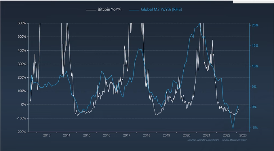 RUPINE_Labs's tweet photo. @fuserleer #crypto seems to be pretty correlated with the business cylce and with it global money supply.

An forward looking price prediction is ofc pretty valueable and could even be a product on it's own. https://t.co/TcrO5C4dKy