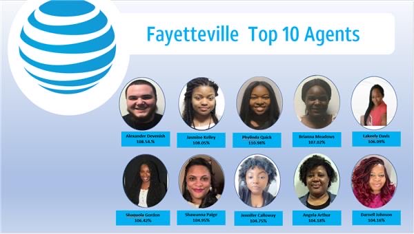 Let’s give it up for <a href="/FAYCallCenter/">Team Fayetteville</a>  top ten agents for February!!!! <a href="/lcsmith0925/">Laniki Smith</a> <a href="/WeRtheNAC/">National Acquisition Centers</a>  #LifeAtAtt team #Rush-Hour