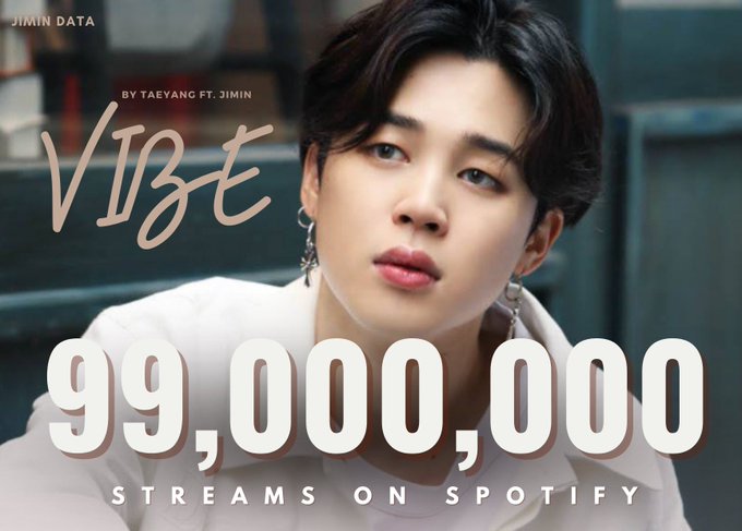 PJM_data's tweet photo. "VIBE" by @Realtaeyang and Jimin @BTS_twt has surpassed 99 Million streams on Spotify! 🥳

Congratulations Jimin! 👏

#JIMIN #지민 @BTS_twt https://t.co/DDW2a51UkC