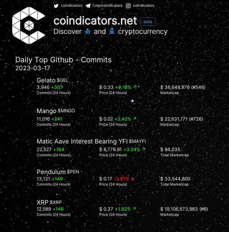 coindicators's tweet photo. Daily Top π₯ Github - Commits
π₯ $GEL +307
π₯ $MNGO +241
π₯ $MAYFI +184
π $PEN +149
π $XRP +148
More on https://t.co/NL5ZTw80j4
#XRP #MNGO #GEL #MAYFI #PEN https://t.co/YUtXDOiIHf