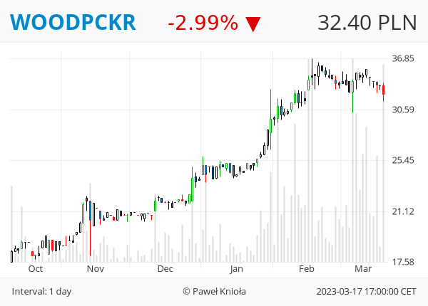 GPWTweets's tweet photo. #GPWTweets #Daily - FORMACJA SMASH SPRZEDAŻY 📉

#ASSECOPOL #PROTEKTOR #WOODPCKR

👉 ❤️ 🔁 👈 https://t.co/HlTfL37Ffu