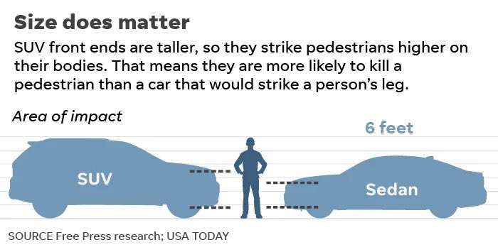 BrentToderian's tweet photo. STUDY: Drivers of bigger vehicles such as pickup trucks &amp; SUVs are more likely to hit &amp; kill pedestrians than drivers of cars. Pedestrian deaths on US roads are up 59% since 2009, according to the National Highway Traffic Safety Administration. @USAToday 
https://t.co/yV55sekekO https://t.co/S6ELCU0O4J