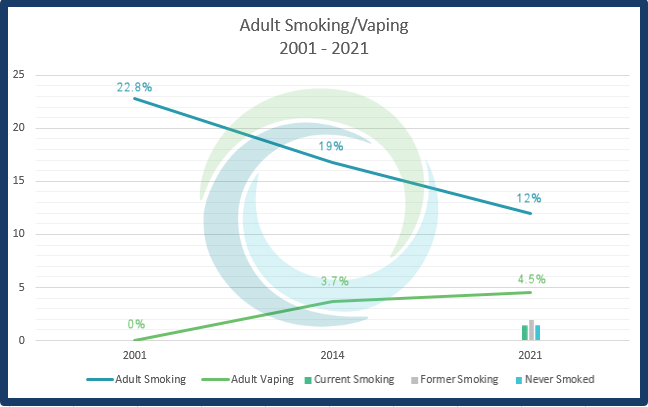 2/2 Importantly, as vaping increased, smoking continued to decline dramatically. Additionally, nearly half of the adults who vape NO LONGER SMOKE. Finally, only a tiny percentage of adults vape without having smoked--many of whom may have smoked without vaping as an alternative.