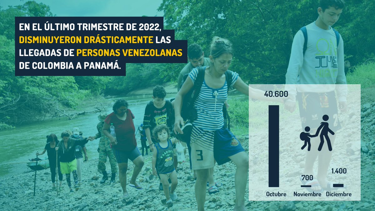 Plataforma_R4V's tweet photo. El anuncio de EE.UU. del nuevo Proceso Migratorio para personas venezolanas 🇻🇪, en octubre de 2022, llevó a que muchas familias se abstuvieran⛔️ de movilizarse hacia el norte de la región en busca de una nueva vida.  

Lee nuestro Reporte de Movimientos👉 https://t.co/Mk2qdJ3vdP https://t.co/3V1zpolluG