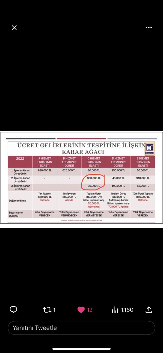 umutt_onall's tweet photo. @MuhasebeBT Birden fazla işverenden alınan ücretlerde birinci işverenden alınan ücret hariç, diğer işverenlerden alınan ücretler toplamı (2022 yılı için 70.000 TL) aşıyorsa beyan ediliyordu burada 2. İşverenden alınan ücret 800.000 TL 3.işverenden alınan ücret ise 35.000 TL toplamı 835.000TL https://t.co/YnL4cDTewm