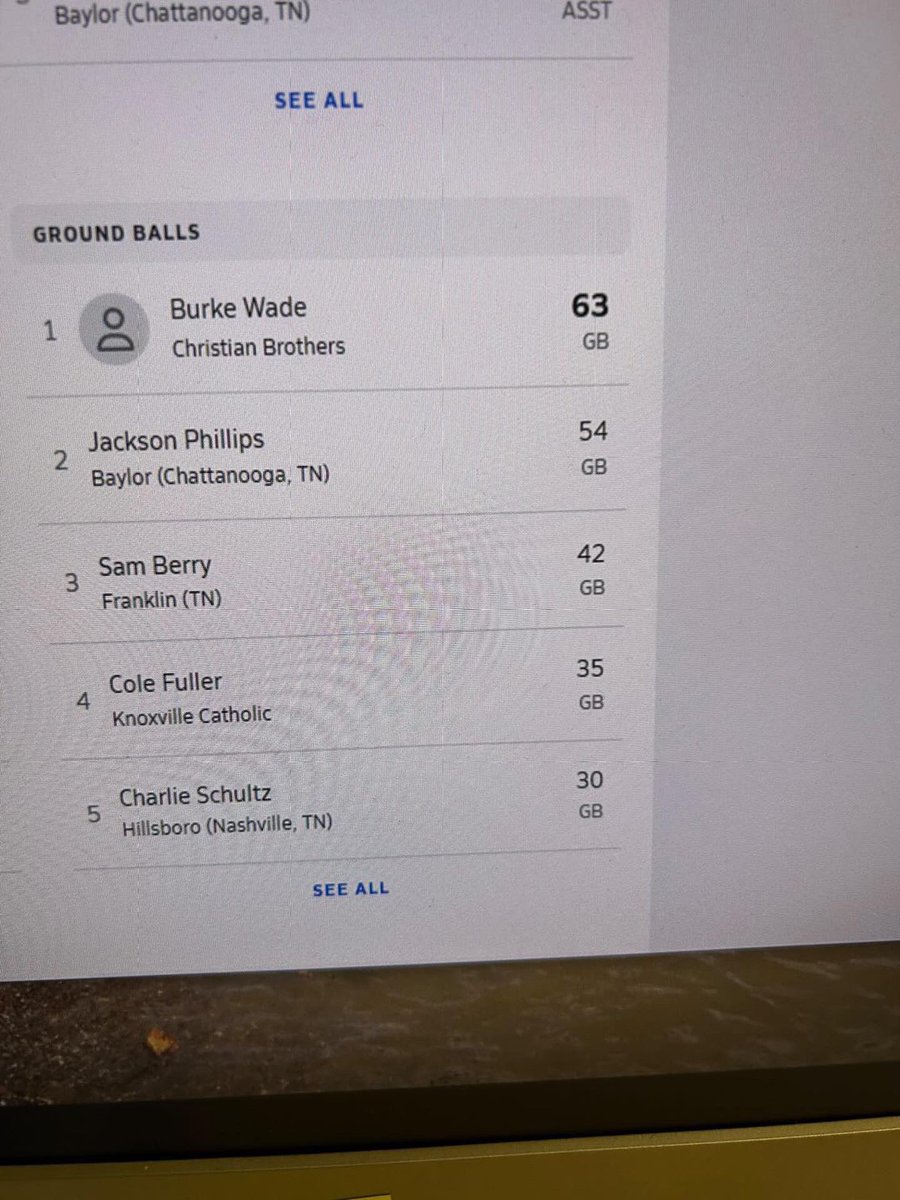 RaiderRecap's tweet photo. @BaylorLacrosse currently either lead or hold top 5 spots in almost all TN state lacrosse stats!  #WeAreBaylor https://t.co/q5Z7BAhEfE