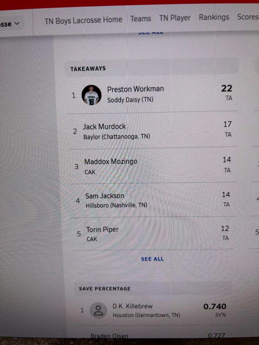 RaiderRecap's tweet photo. @BaylorLacrosse currently either lead or hold top 5 spots in almost all TN state lacrosse stats!  #WeAreBaylor https://t.co/q5Z7BAhEfE