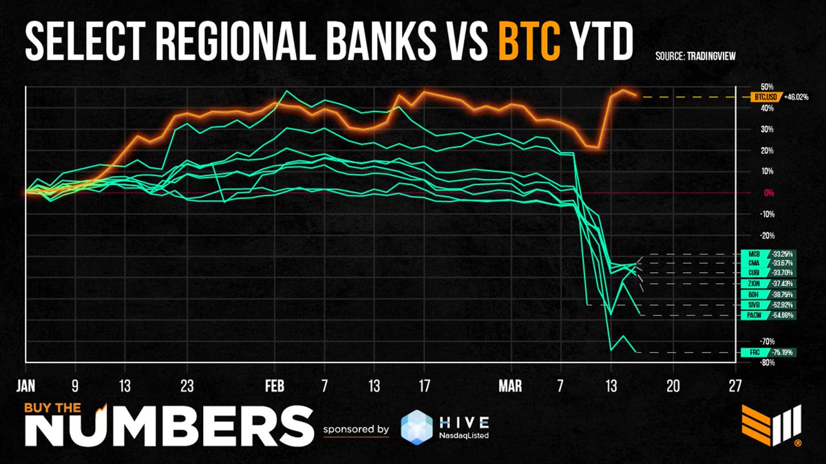 BitcoinMagazine's tweet photo. Banks are dumping #Bitcoin is pumping 🚀 https://t.co/zPMGWpGshV