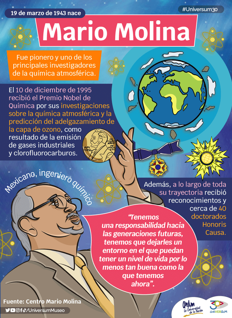 UniversumMuseo's tweet photo. #UnDíaComoHoy nace Mario Molina, científico mexicano especializado en química atmosférica que investigó los efectos dañinos de los CFC sobre la capa de ozono. 🌏
#Universum30 https://t.co/rAKQJAO2AL