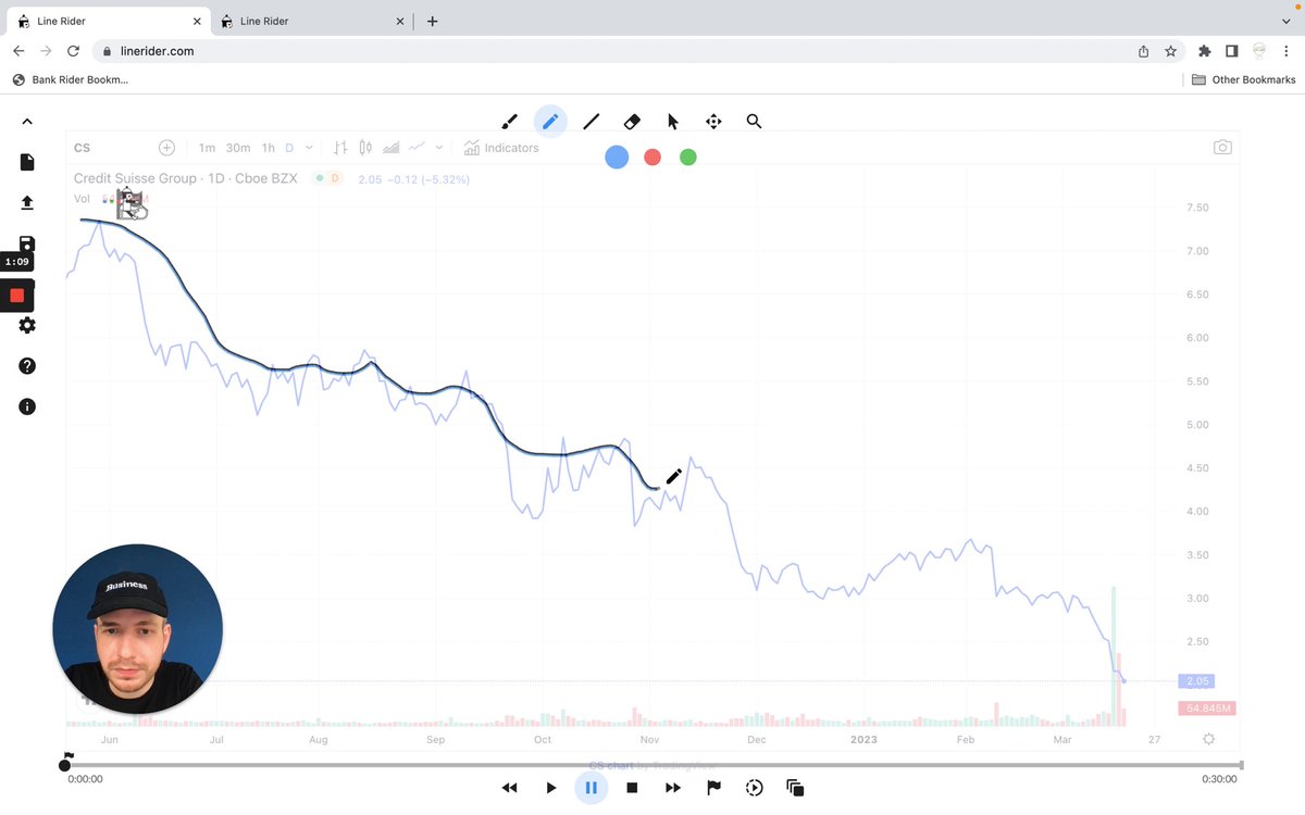 TiborUdvari's tweet photo. 👨‍💻 Just coded a neat bookmarklet: Bank Rider! Turn falling bank stocks like Credit Suisse $CS, $SIVB, $SI and $FRC into Line Rider tracks! 🎢📉 Check it out: https://t.co/np2d11hyUN #linerider #dev #finance #fintech https://t.co/dPsuI6xs7n