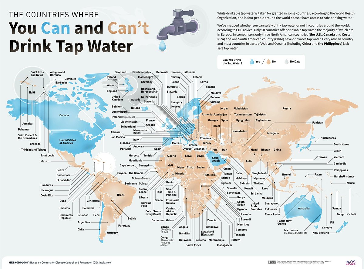 UberFacts's tweet photo. 🚰 Countries Where It's Safe/Unsafe to Drink Tap Water 🚱 https://t.co/5Vqcaaloyc