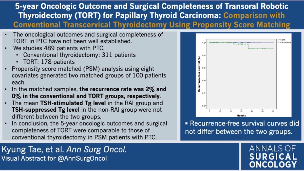 AnnSurgOncol's tweet photo. Five-Year Oncologic Outcome and Surgical Completeness of #Transoral Robotic #Thyroidectomy for Papillary #ThyroidCarcinoma : Comparison with Conventional #Transcervical #Thyroidectomy Using Propensity Score Matching https://t.co/U6F6BRuU1b #VisualAbstract @McMastersKelly https://t.co/qQWUD9Qm3U