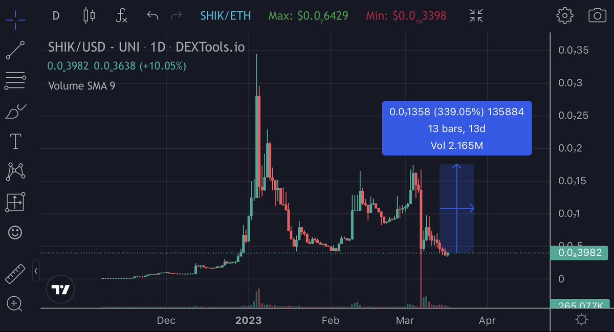 EricCryptoman's tweet photo. $SHIK seems like a good bet at these levels. $1.8m market cap &amp; $600k liq. All time high was $35m (in a bear market)

Founders have very deep pockets. Recently got jeeted by Vitalik (stop trusting him 😅) but he’s fully out. 

I like the odds of a bounce back to the local highs. https://t.co/aA0WeziQOs
