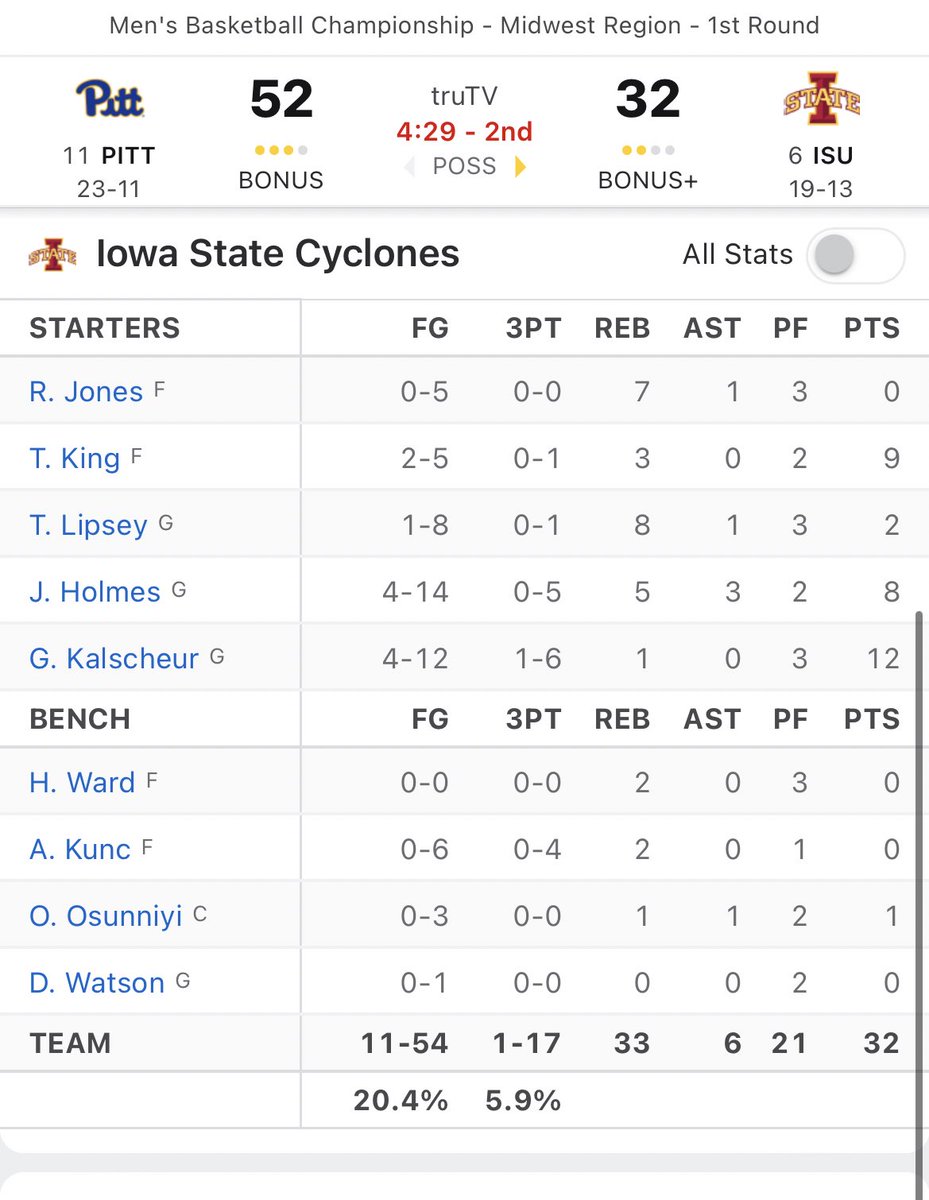 Iowa State shooting 20 percent from the field and 5.9 percent from three. Actually impressive