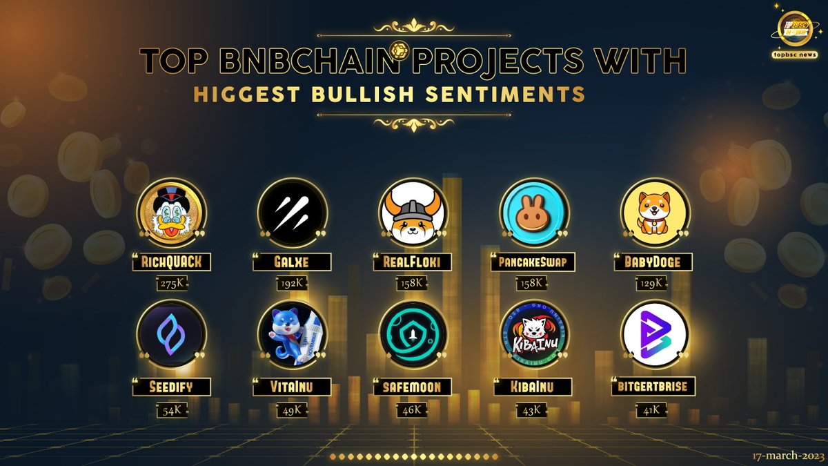 TOP <a href="/BNBCHAIN/">BNB Chain</a> PROJECTS WITH HIGHEST BULLISH SENTIMENT !

<a href="/RichQuack/">QUACK</a>
<a href="/Galxe/">Galxe</a>
<a href="/RealFlokiInu/">Floki</a>
@PancekaSwap
<a href="/babydoge/"></a>
<a href="/SeedifyFund/">Seedify</a>
<a href="/VitaInuCoin/">Vita Inu (VINU)</a>
<a href="/safemoon/">SafeMoon</a>
<a href="/KibaInuWorld/">Kiba Inu Official</a>
<a href="/bitgertbrise/">Bitgert - $BRISE</a>

#topbscnews #BNB #BSC #Binance #BNBChain   #WEB3 #MEMECOINS #Crypto #GameFi