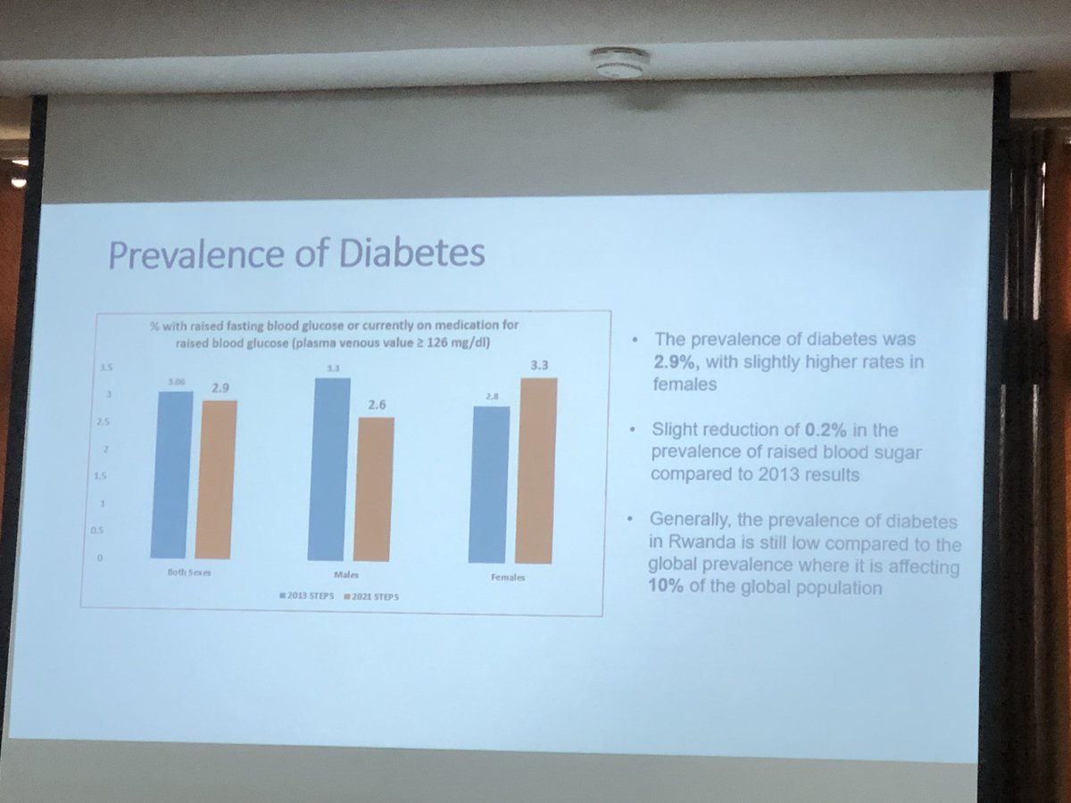 ndagijeserge's tweet photo. According to 2nd Rwanda #NCDs risk factors study 21-22

Salt consumption was high at 8.8gr/day. Since 2013, Overweight prevalence increased from 14.3% to 18.6% (BMI>25), Diabetes prevalence was 2.9% from 3.06

Promisingly mobile phone surveys can give #NCDs picture in less time! https://t.co/E4kU2ELagw