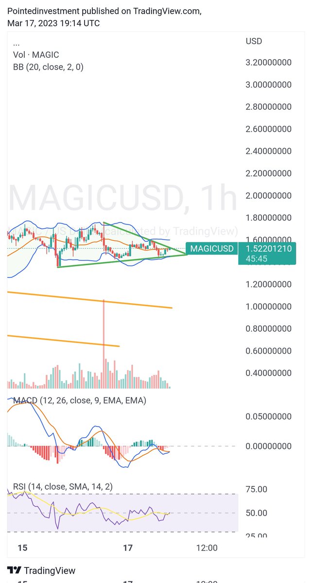 Pointedinvest's tweet photo. #MAGICUSD $MAGIC https://t.co/JoxiPFrqVD