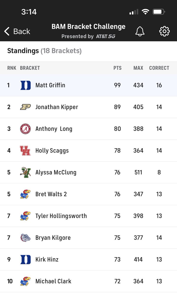 bam_weather's tweet image. So far, @GriffMet is in the lead in our #NCAAbasketball bracket challenge.

Let us know how your brackets have gone so far?

#marchmaddness #bracketbusters
