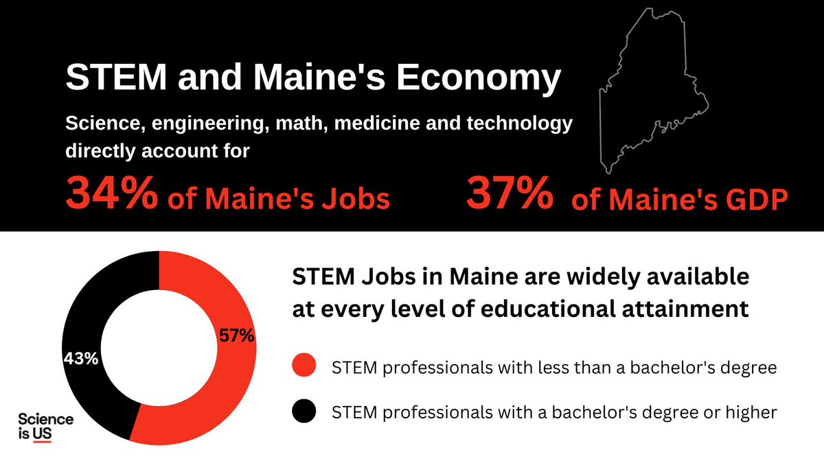 MaineChamber's tweet image. With our final post for our Science is Us mini-campaign, the Chamber is proud to promote the #ScienceisUs organization and its rigorous research-based statistics on the impact of STEM in Maine.

To our STEM community: you are an integral part of Maine’s working industries. ❤️