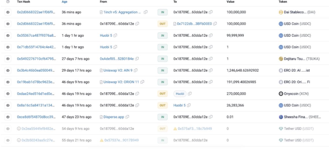 BREAKING📰: Crypto Platform #Huobi Exchanged $100,000,000 USDC for DAI During #Stablecoin Depegging Scare: On-Chain Da