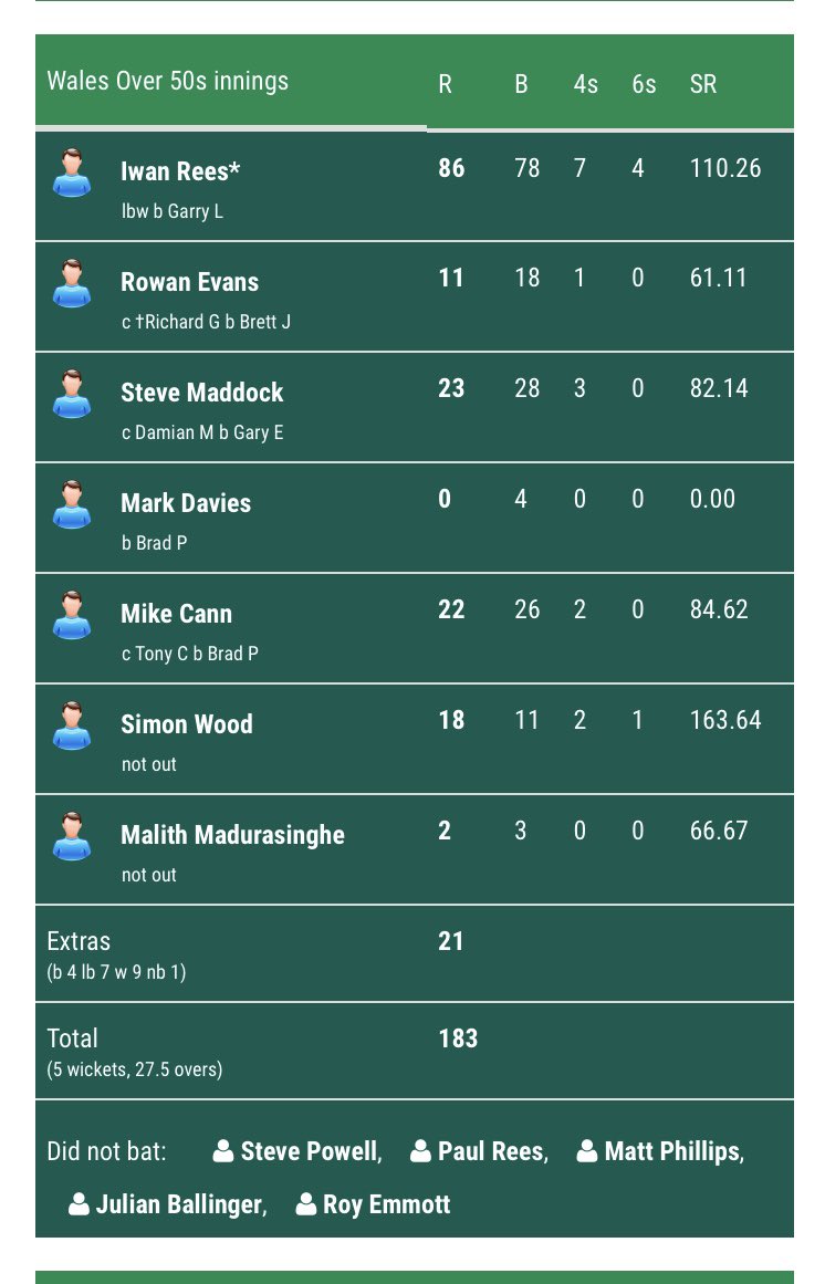 nickwebb2017's tweet photo. 🏏@Wales_over_50s beat Australia by 5 wickets in World Cup play offs with Iwan Rees smashing 86 after Mark Davies takes 3-46 👏🏽 https://t.co/6NOqknFg3o