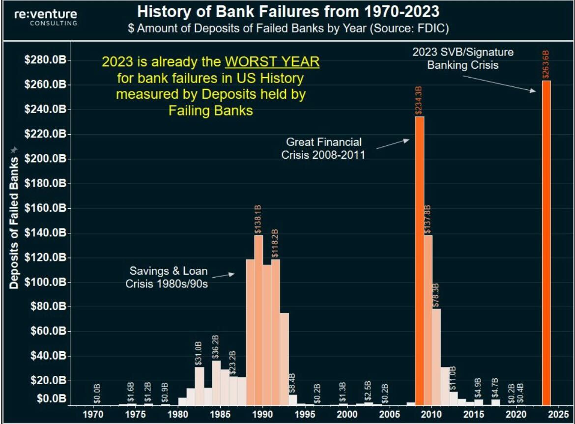 Cheddar Flow on Twitter "History of Bank Failures Since 1970 👀"