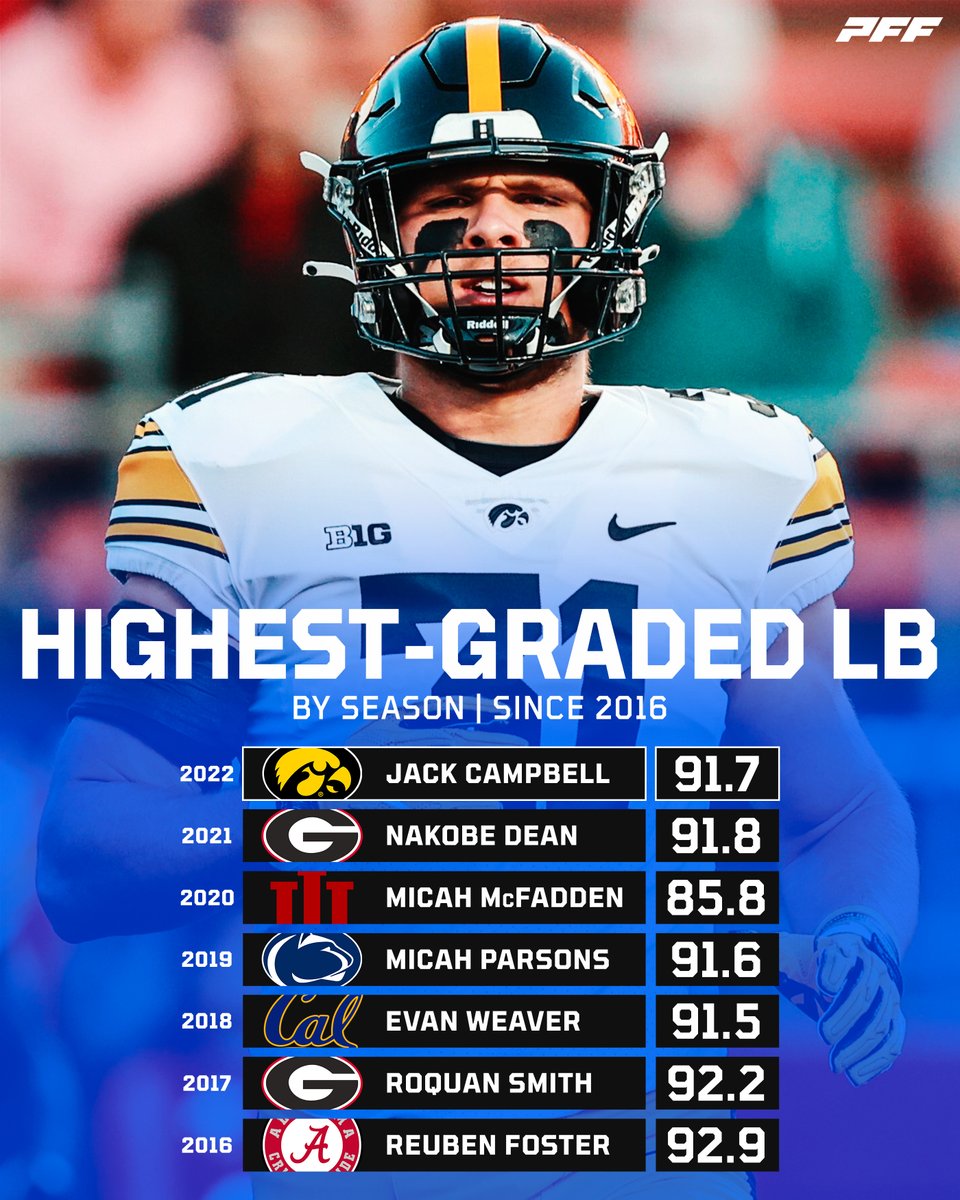 PFF_College's tweet photo. Highest graded LB by season since 2016 https://t.co/pNfnUJTkUz