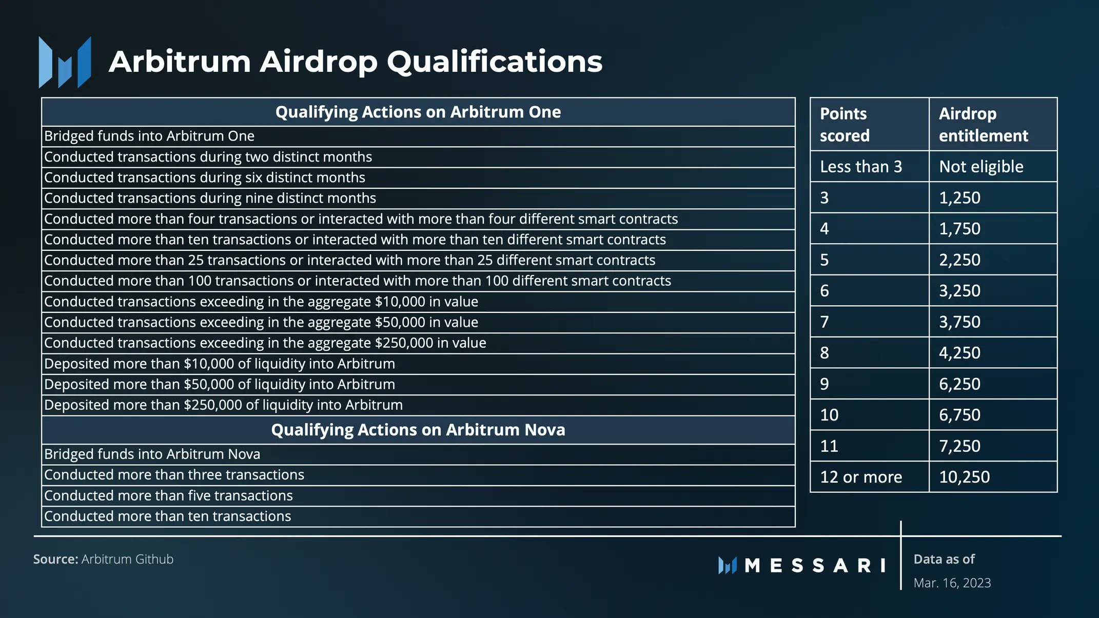 Messari on Twitter: "2/ $ARB token will be distributed among community  members, native DAOs, the core team, and early investors based on a points  system. Eligibility criteria for the airdrop encompassed actions