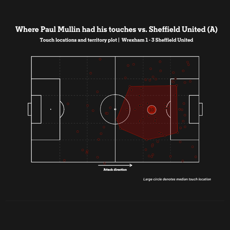 TheAthleticFC's tweet photo. "He is the perfect balance of selfless and selfish, constantly running the channels and hassling defenders, but he knows when to shoot, too."

@alanshearer explains why Paul Mullin is such a prolific scorer for Wrexham.