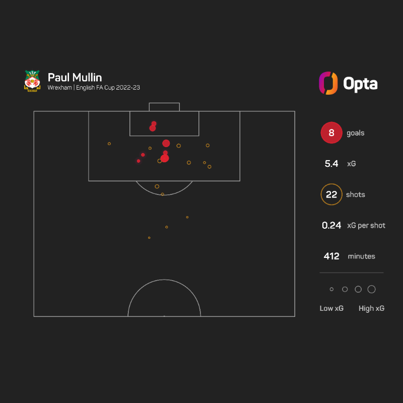 TheAthleticFC's tweet photo. "He is the perfect balance of selfless and selfish, constantly running the channels and hassling defenders, but he knows when to shoot, too."

@alanshearer explains why Paul Mullin is such a prolific scorer for Wrexham.