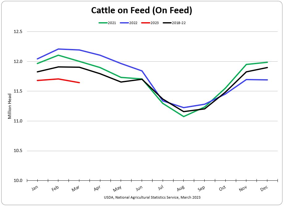 Cattle on Feed charts from USDA report release.