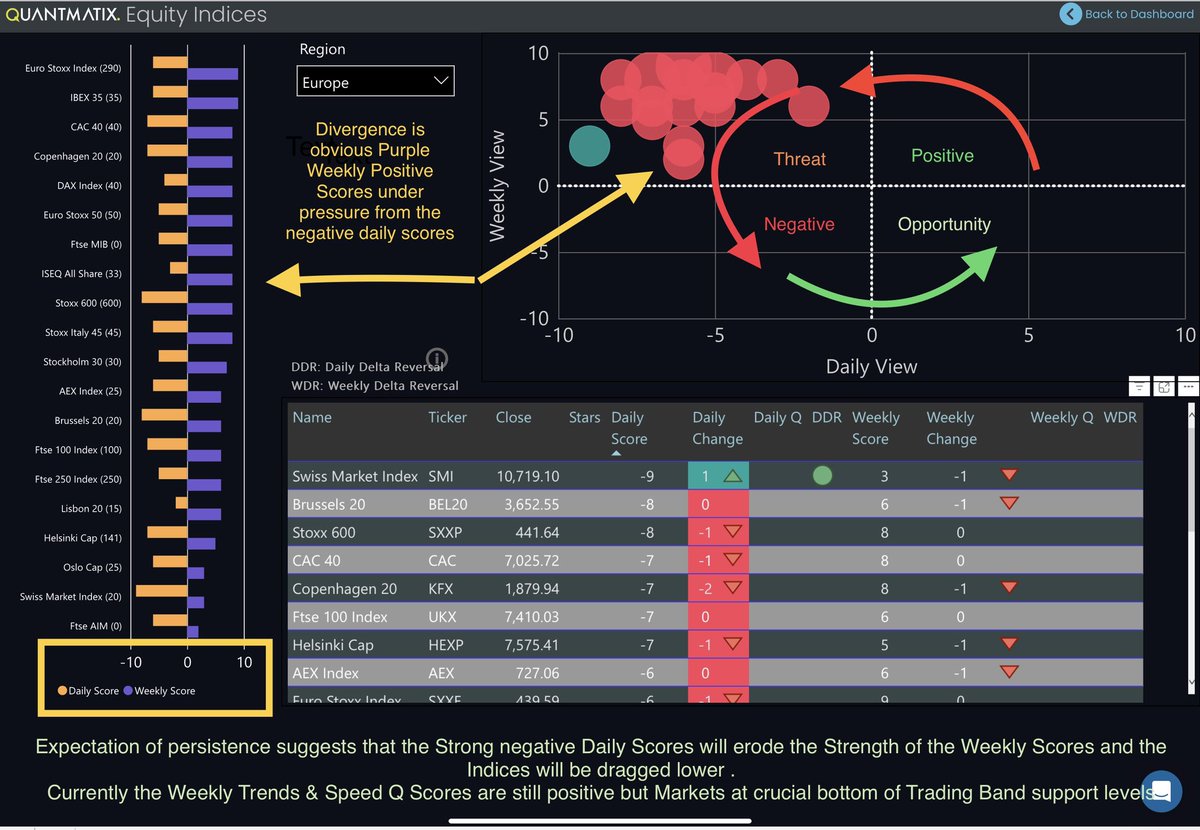 QuantmatixCEO's tweet photo. European Equities at crucial levels.

Quantmatix analysis shows the developing negative scenario for European equities.

Expectations of continued weakness based on the persistence of the Q scores. 

The pictures show Index and Sector scores and market levels https://t.co/8x55fo8QvG