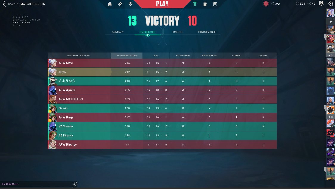 GGS an <a href="/AustrianForce/">Austrian Force willhaben</a> war ein knappes game <3 @movement1fps einfach neuer duelist main?