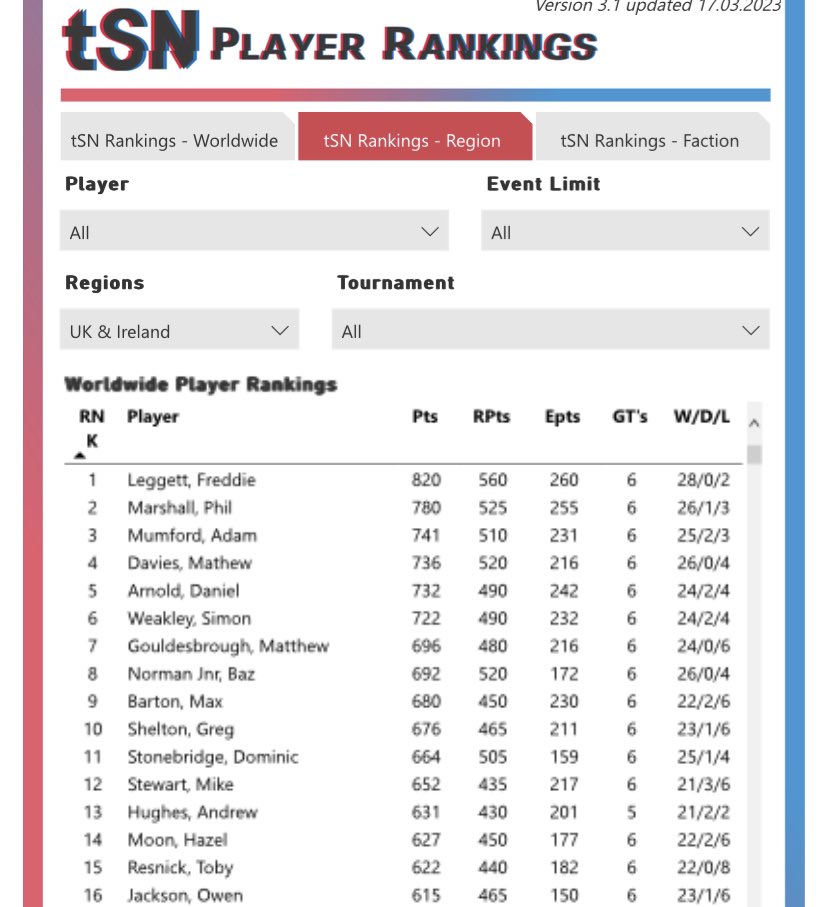 IT HAPPENED!!!! Team LIT make up the entire UK top 5 on the <a href="/tSportsStats/">tSports Stats Centre</a> 

Really proud of the team for making this happen!! 

Big up to <a href="/freddie_leggett/">Freddie Leggett</a> <a href="/AoS_Marshy92/">⚔️ Big Phil ⚔️</a> <a href="/TeamLITAdam/">🔥LIT🔥 Adam</a> <a href="/PriorityLoser/">AoS Dan</a> and <a href="/mathmallowAOS/">🔥Mathmallow-LIT🔥</a> 

Let’s hope this can continue till the end of the season 🫡🫡