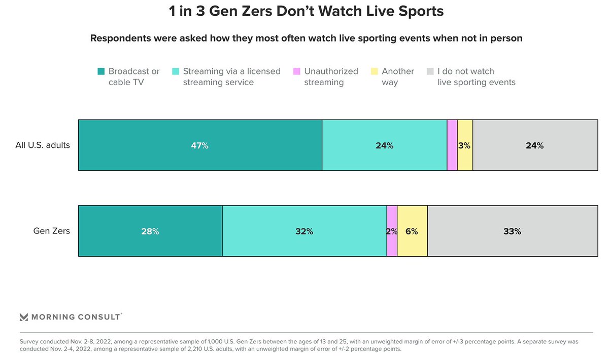 "A new survey from Morning Consult found that #GenZ consumers in the #US are watching less live sports — on broadcast TV, streaming services, or any other platform." Are younger generations losing interest in #sports? bit.ly/407zebw