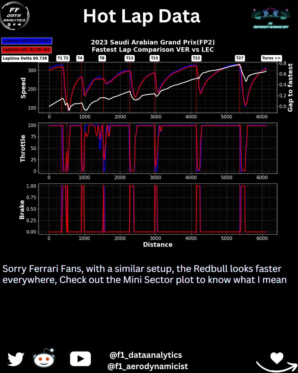 f1_aerodynamics's tweet photo. I'm Sorry #Ferrari Fans , I hope your team is sandbagging , coz the data doesn't look good for you guys .
#SaudiArabianGP  #Formula1  #Leclerc 
@ScarbsTech @NorthHertsSam @karunchandhok @NaturalParadigm @f1_datanalytics https://t.co/GKTUhEbrRY