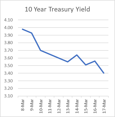 MarcCamp's tweet photo. If this pace continues, banks’ unrealized losses will disappear in a month or so, but that's not the solution. In any case, this highlights how different this crisis is when compared to others.  #bankingcrisis https://t.co/ylw24GWi1h