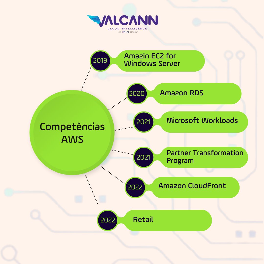 Hoje contamos com seis importantes certificações da @amazonwebservices e os selos validam as nossas habilidades técnicas. 

“As certificações são reconhecimentos por todo trabalho desenvolvido pelo time da Valcann”, pontua @cdiegocom, CTO da Valcann.