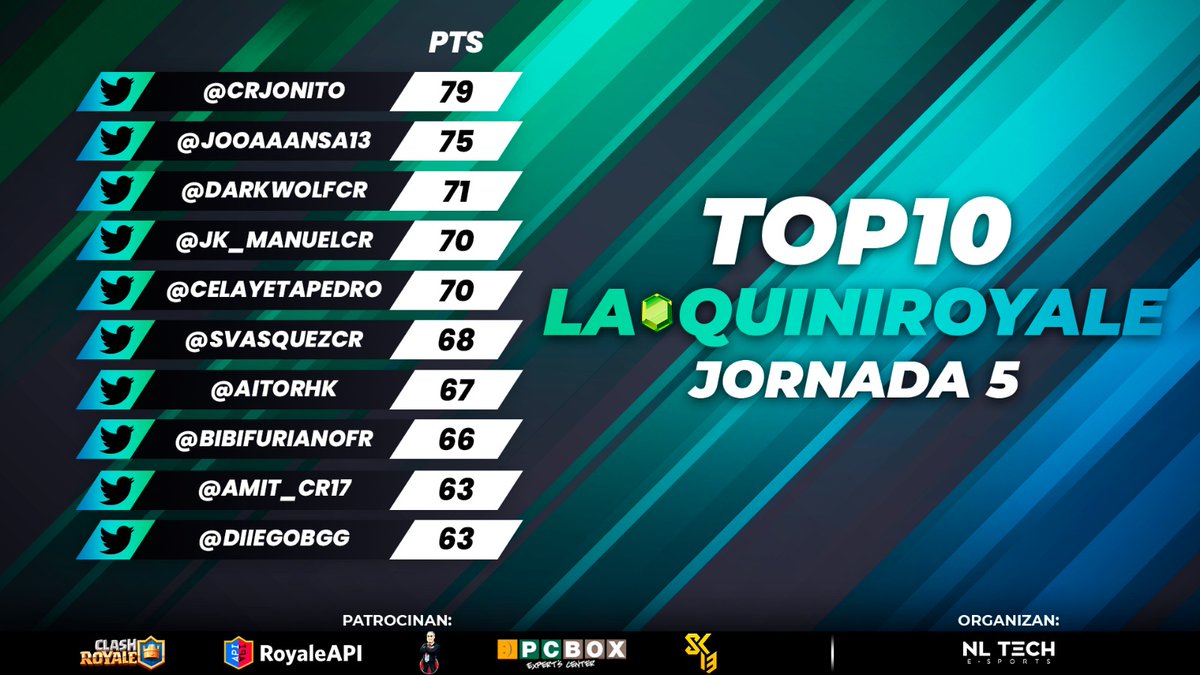#ClashRoyale | <a href="/EsportsRoyaleEN/">Clash Royale Esports</a>

🏆 TOP 10 #QuiniRoyale

🥇 <a href="/CrJonito/">J.TiKaRo</a>
🥈 <a href="/jooaaansa13/">jooaaansa シ</a>
🥉 <a href="/DarkWolfCR/">DarkWolf</a>
4️⃣ <a href="/JK_ManuelCR/">Manu</a>
5️⃣ <a href="/CelayetaPedro/">BCN Varela</a>
6️⃣ <a href="/SvasquezCR/">Vasquez 🇨🇴</a>
7️⃣ <a href="/AitorHK/">AitorHK</a>
8️⃣ <a href="/BibiFurianoFR/">Bibi</a>
9️⃣ <a href="/Amit_CR17/">Amit</a>
🔟 <a href="/Diiegobgg/">DiegoBG</a>

Full list of participants
jbooruiz.es/NLS_QR

#NationalSeries