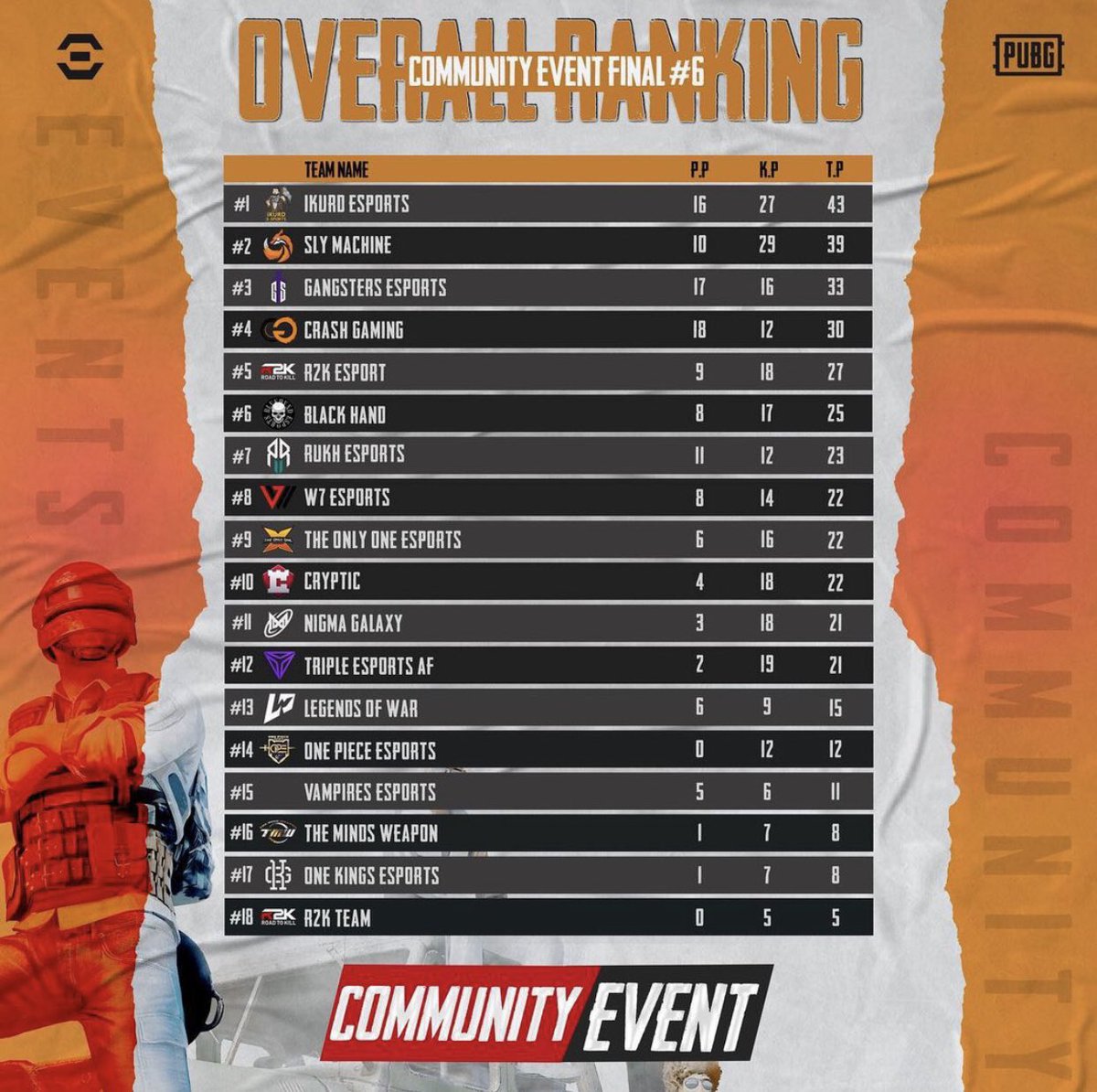 ikurdesports's tweet photo. Middle East Agency
Final Community Event Top 1
#goikurdgo #ikurd💚
#pubgmobile #esportsteam #esportspubgmobile #pubgmena #esportspubgmobilemena #follow #like #ikurd https://t.co/wG1lSFErBH