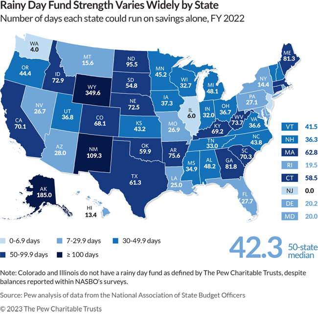 Justin_Theal's tweet photo. Building on record gains last year, most states anticipate continued rainy day fund growth by the end of the current budget year but at a slower clip amid mounting fiscal and economic threats.

Insights from @PewStates: https://t.co/dFMJI3qL2b https://t.co/QHq8u7IG7O